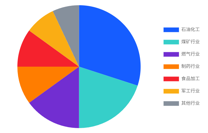 防爆設備應用的場景